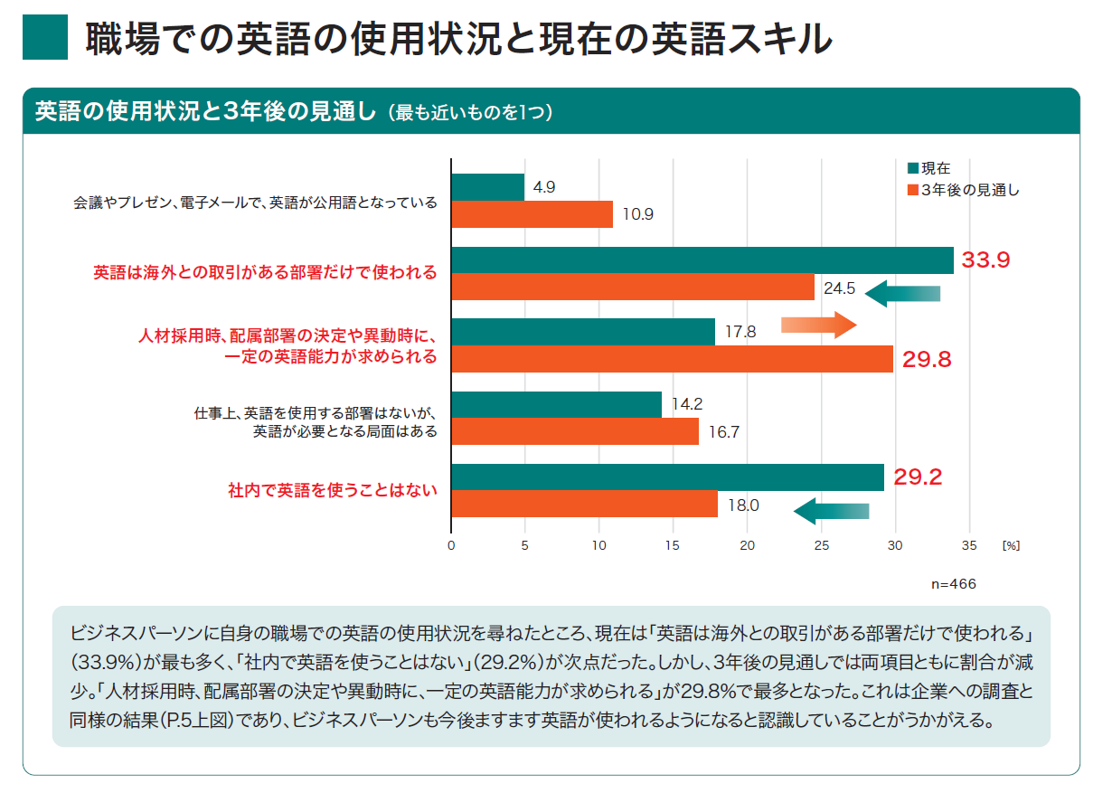 英語の使用状況と3年後の見通し | ハルヨン