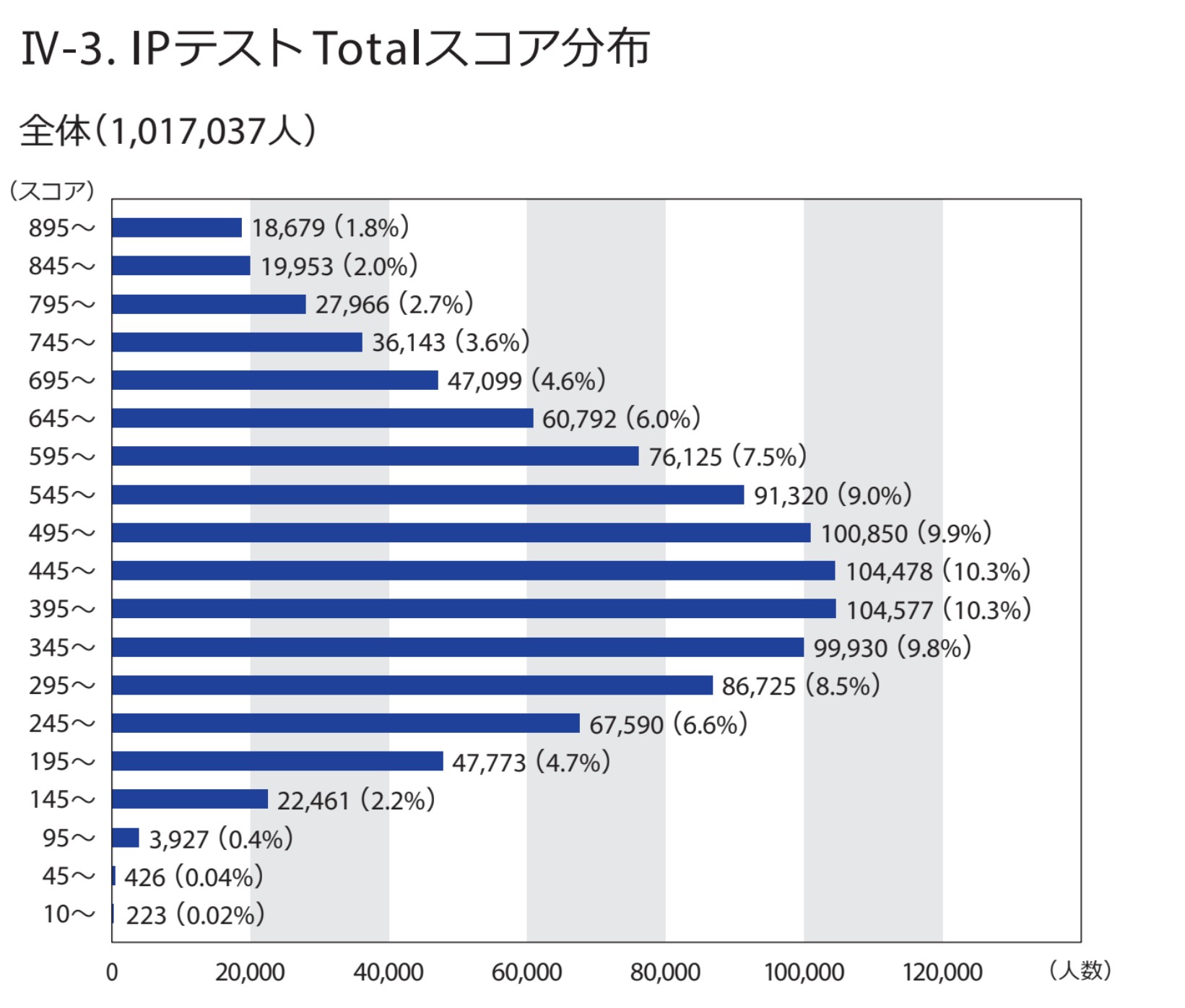 TOEIC IP 2023年度 全体