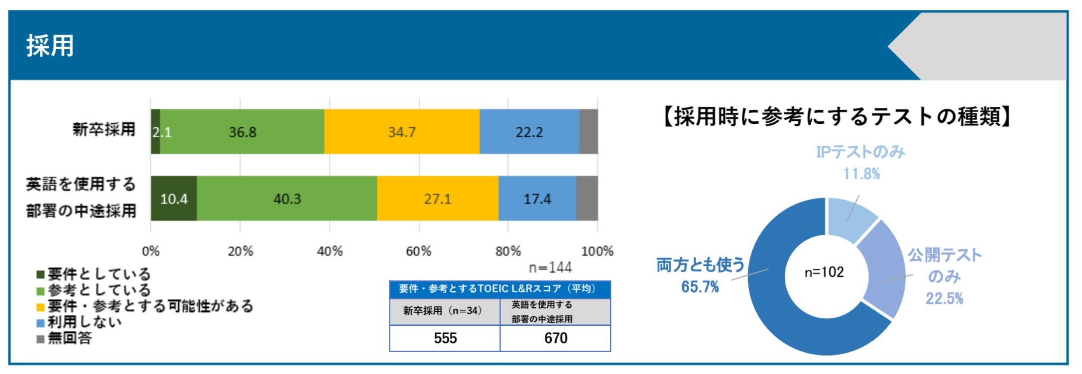 TOEIC 採用スコア 2023年度