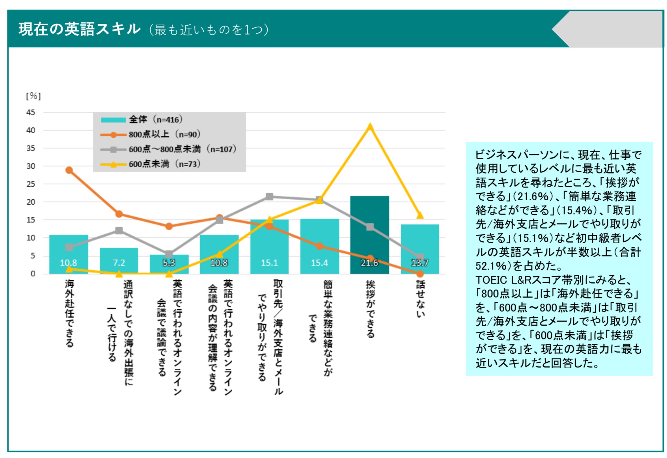 現在の英語スキル 2023 TOEIC