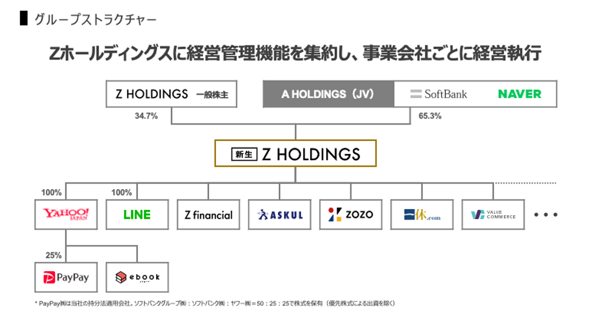Z-Holdings