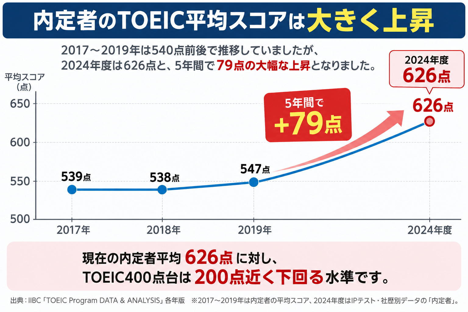 内定者のTOEICスコア