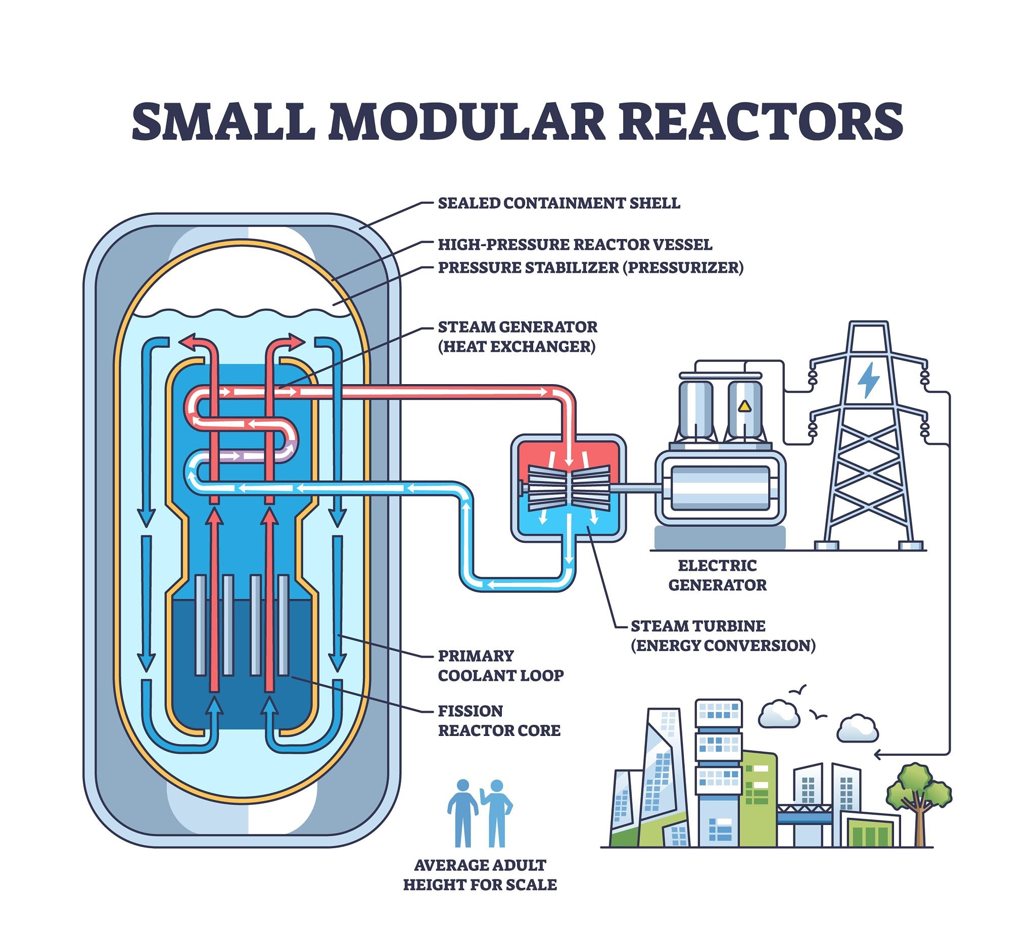 SMALL MODULAR REACTORS