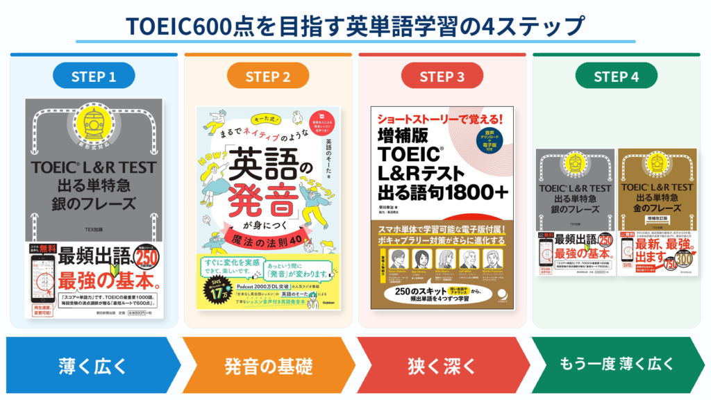 TOEIC800点の難易度、実際の英語力、お勧めの参考書を紹介。 – 商社や